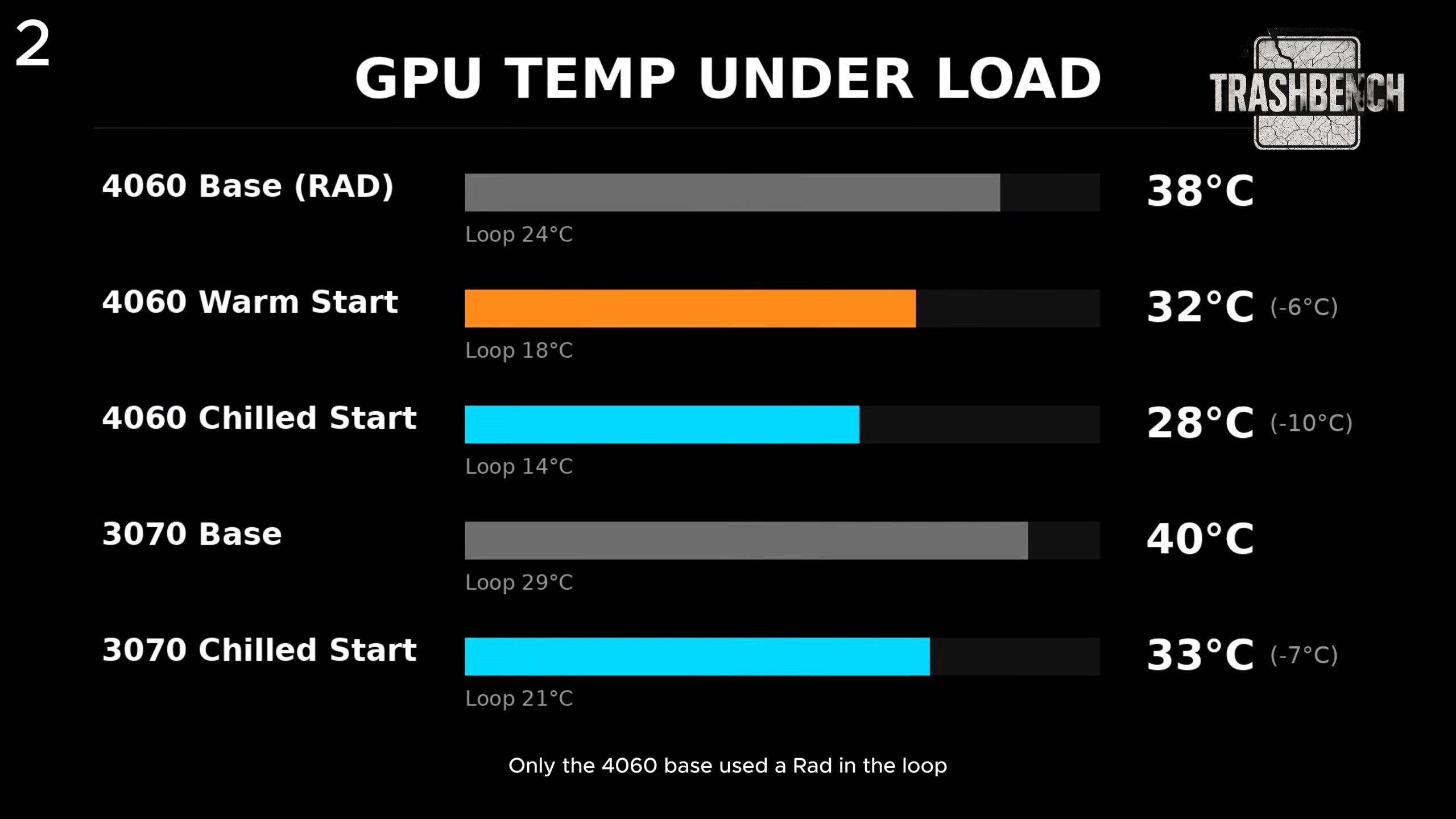 TrashBench Peltier GPU cooling results