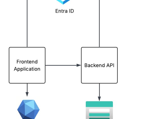 Entra ID – Deep Dive – Part 1