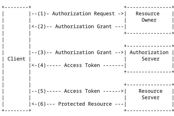 Entra ID Protocol Primer: OAuth, OIDC, and the Multi-Cloud Identity Decision