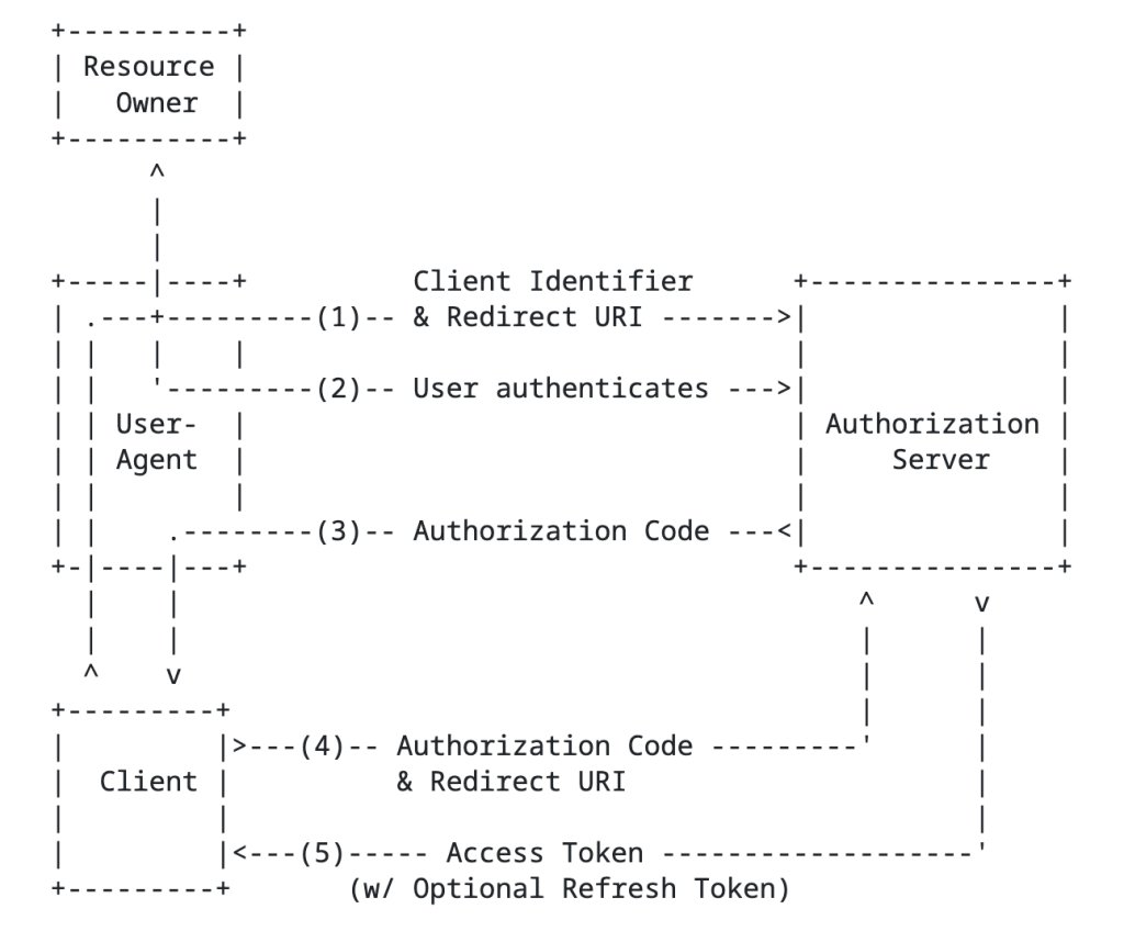 Entra ID – Deep Dive – Protocol Primer – Part 2 | Journey Of The Geek