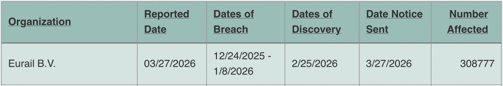 Eurail data breach filing with Oregon's OAG