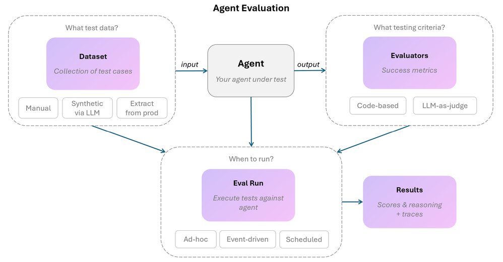Evaluating AI Agents: A Practical Guide with Microsoft Foundry | Microsoft Community Hub