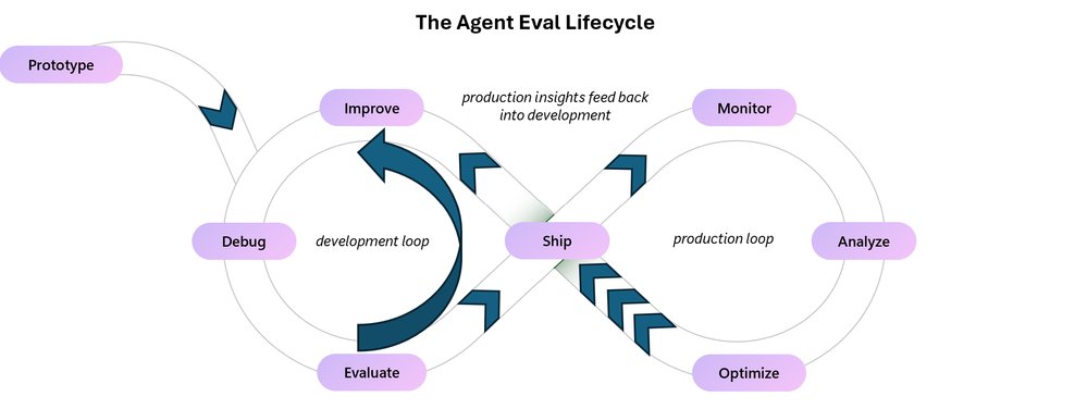 Evaluating AI Agents: A Practical Guide with Microsoft Foundry | Microsoft Community Hub