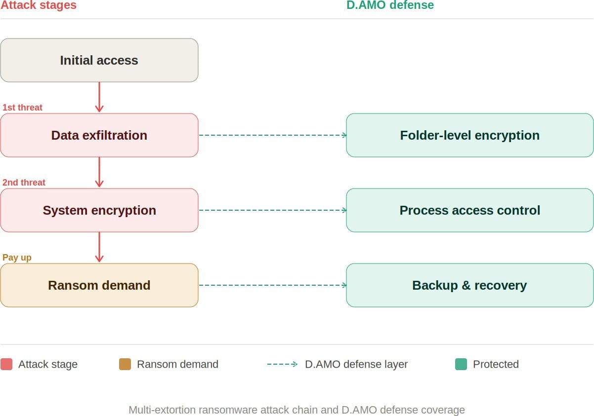Muti-extortion ransomware attack flow diagram