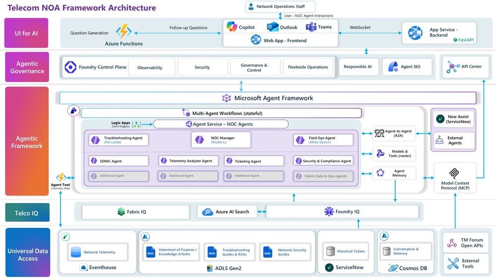 Evolving the Network Operations Agent Framework: Driving the Next Wave of Autonomous Networks | Microsoft Community Hub