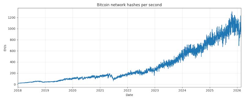 Bitcoin network hashes per second over time