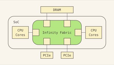 High level overview of the Infinity Fabric