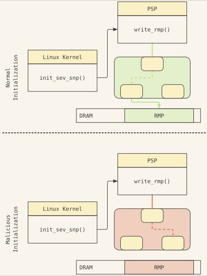 High level overview of the Fabricked Attack