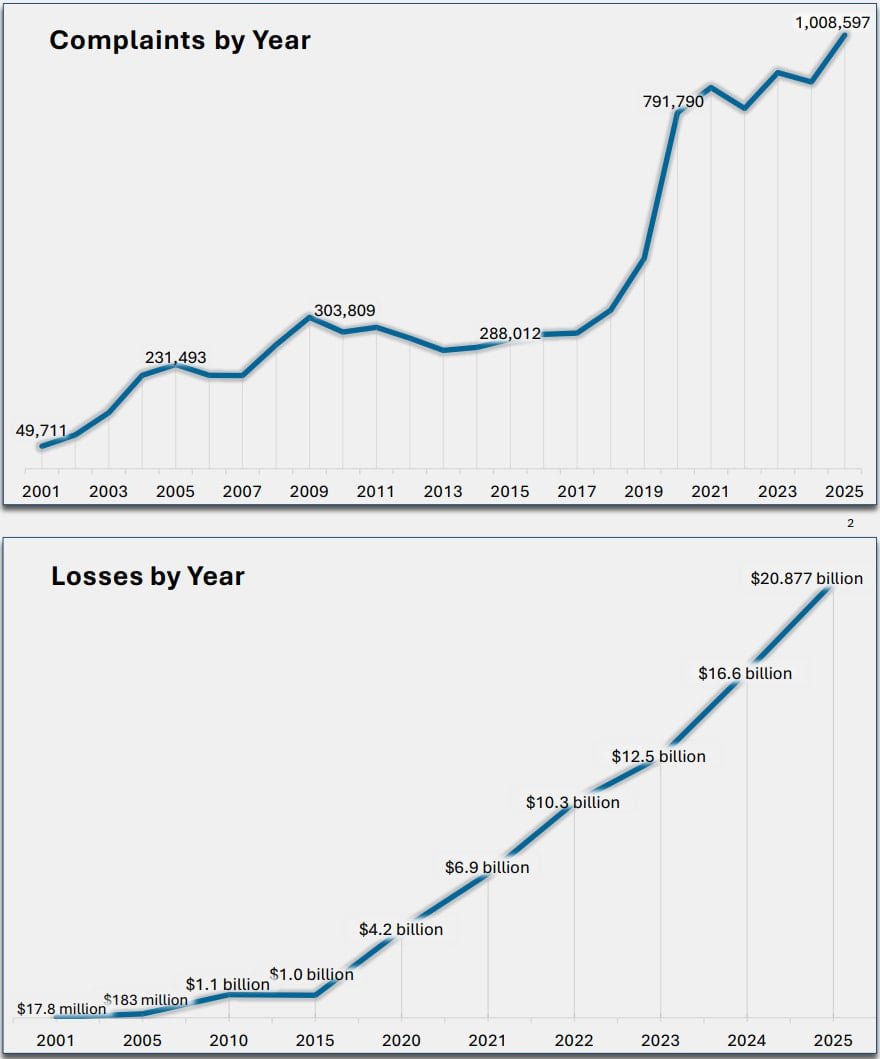 Number of complaints (top) and losses (bottom)