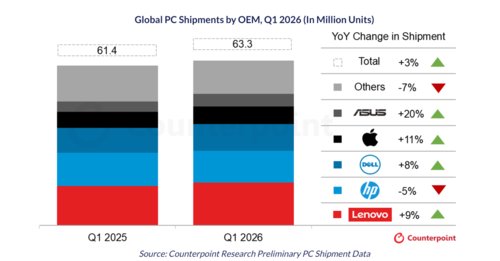 Q1 2026 PC shipments shown