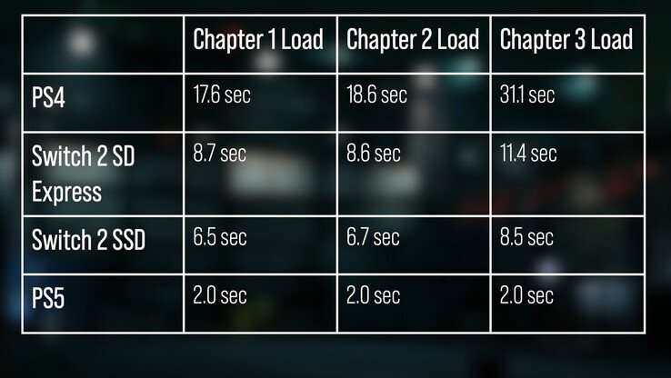 Loading speeds for Final Fantasy VII Remake across PlayStation 4, Switch 2, and PlayStation 5 see Nintendo's portable halve load times versus PS4, but not quite hit the heights of PS5's faster NVMe drive. [Image Source: Digital Foundry]