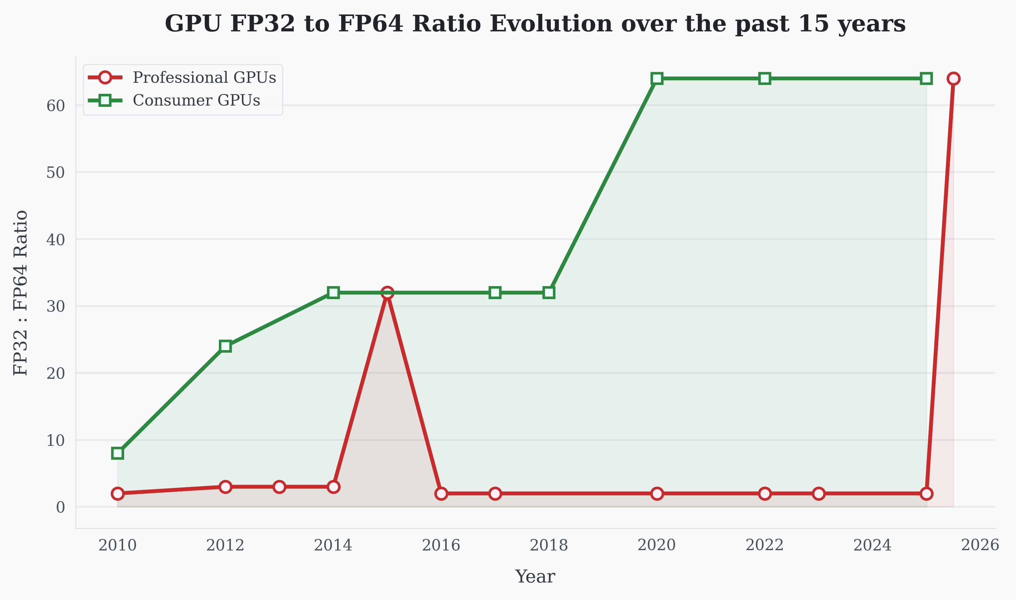 FP32 versus FP64 throughput scaling on Nvidia consumer GPUs over time