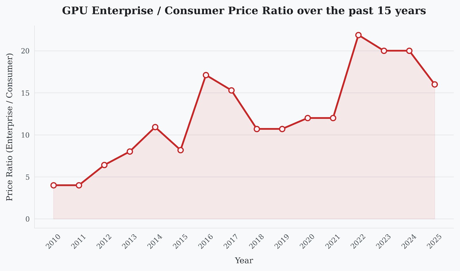 Enterprise vs consumer GPU price ratio over time