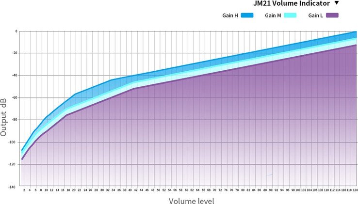 The Fiio JM21 2026 DAP/DAC has an adjustable gain setting. (Image source: Fiio)