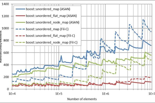 Fil‑C vs. ASAN: A Real‑World Performance Showdown on Boost.Unordered