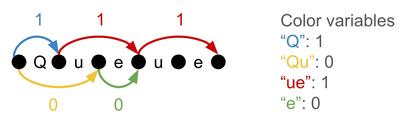 A graph showing an integer tokenization of the word Queue with edge variables and color variables.