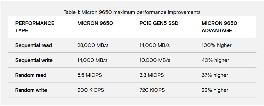 Micron 9650 performance numbers