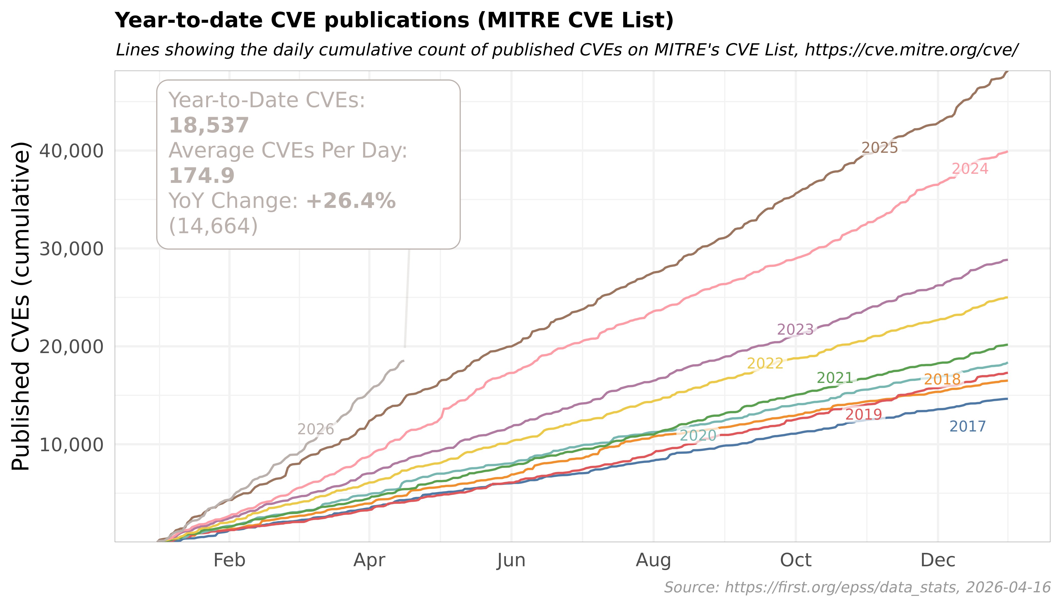 Chart illustrating the expected rise in CVE volume as AI vulnerability discovery accelerates