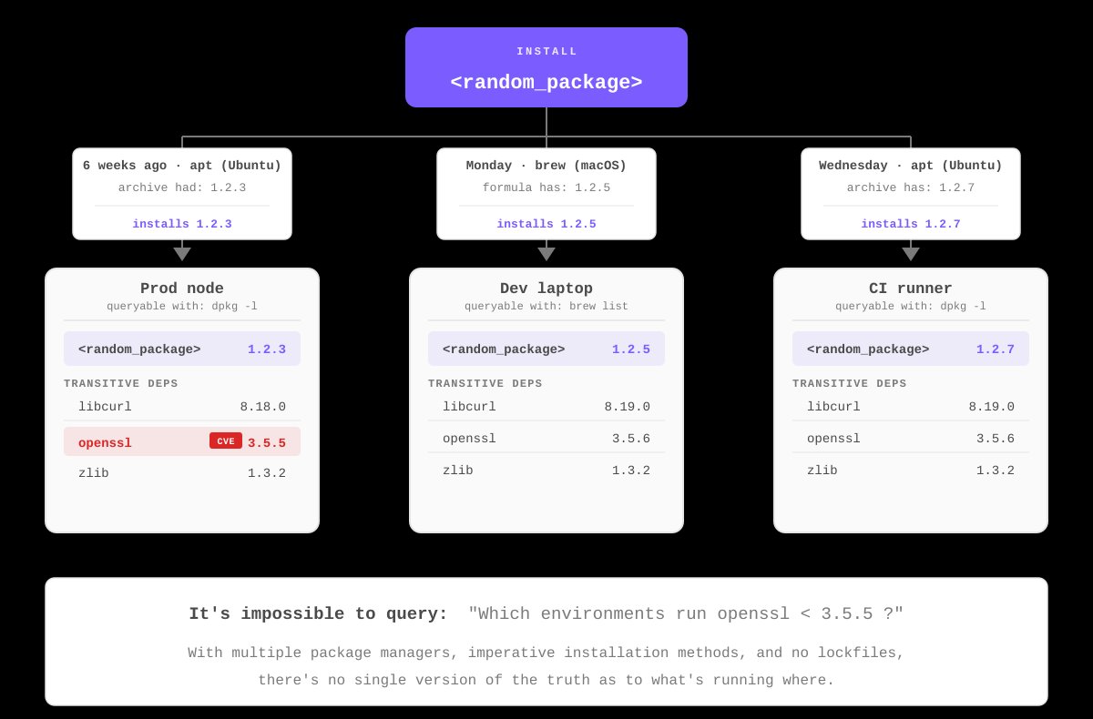 Diagram showing how non-deterministic package resolution complicates CVE exposure tracking