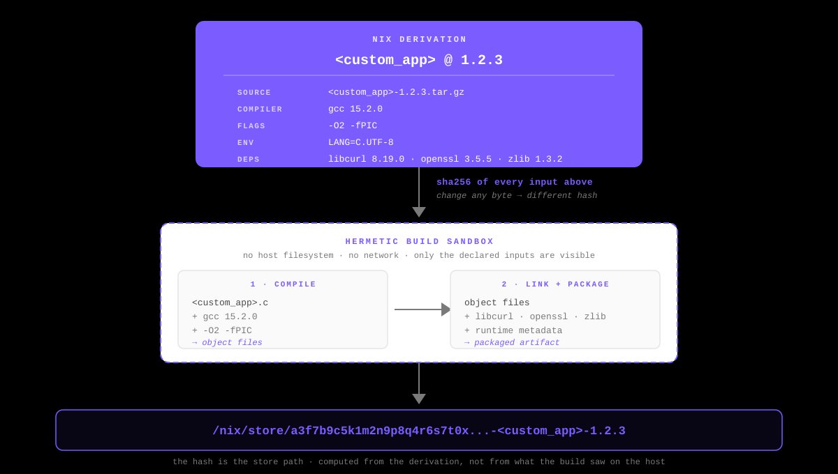 Diagram showing Nix deterministic builds and reproducible dependency graphs