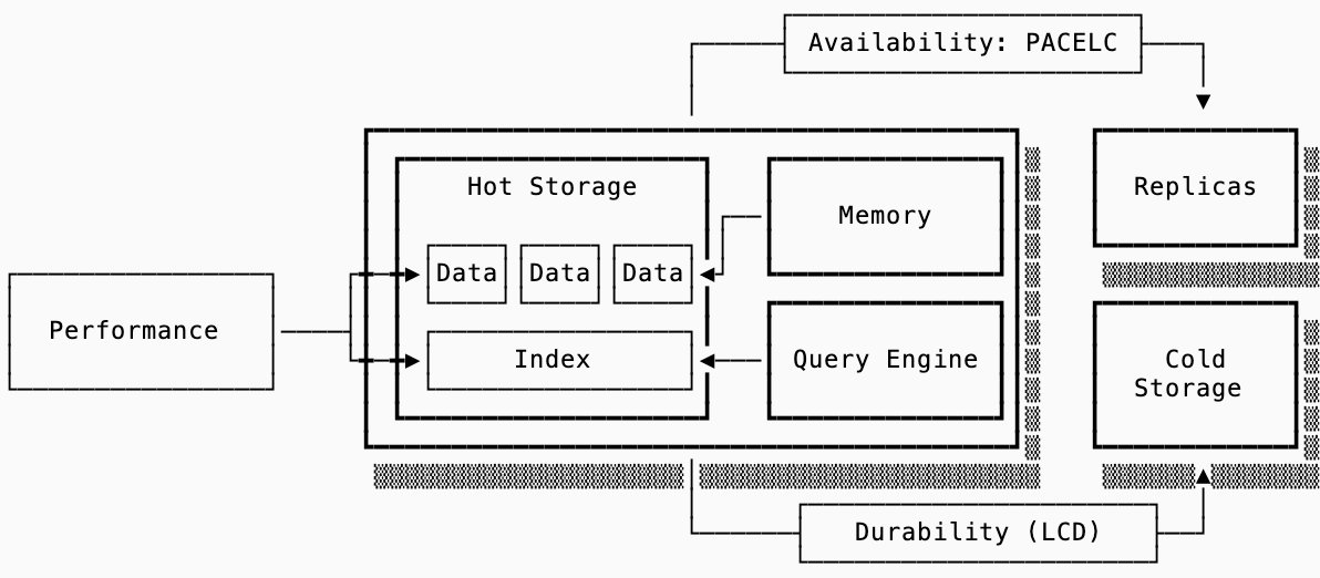 frameworks for understanding databases - by almog gavra