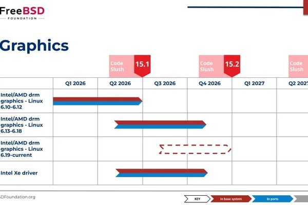 FreeBSD Laptop Project Aims to Close Graphics Driver Gap with Linux in 2026