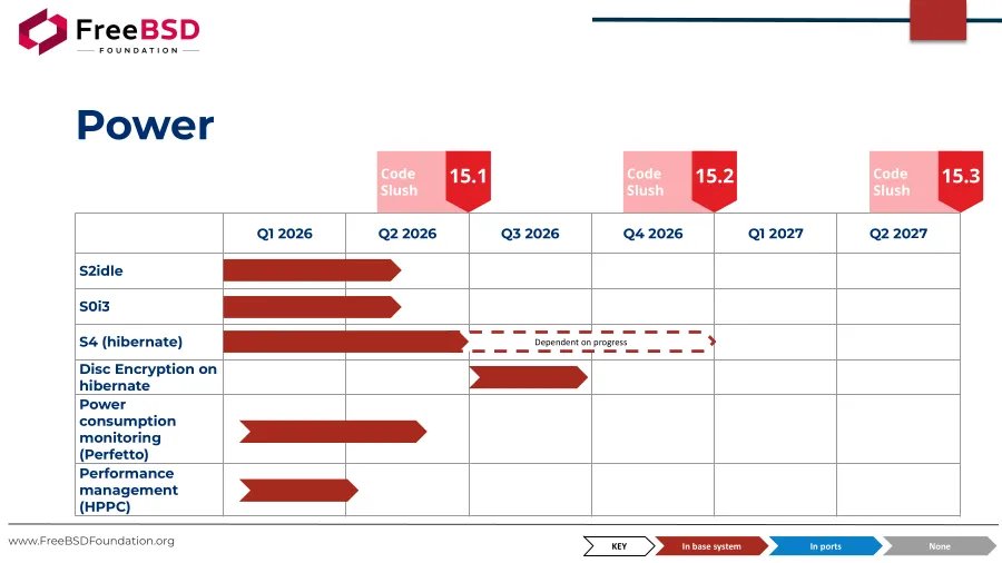 FreeBSD laptop power roadmap