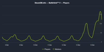 Battlefield V player count