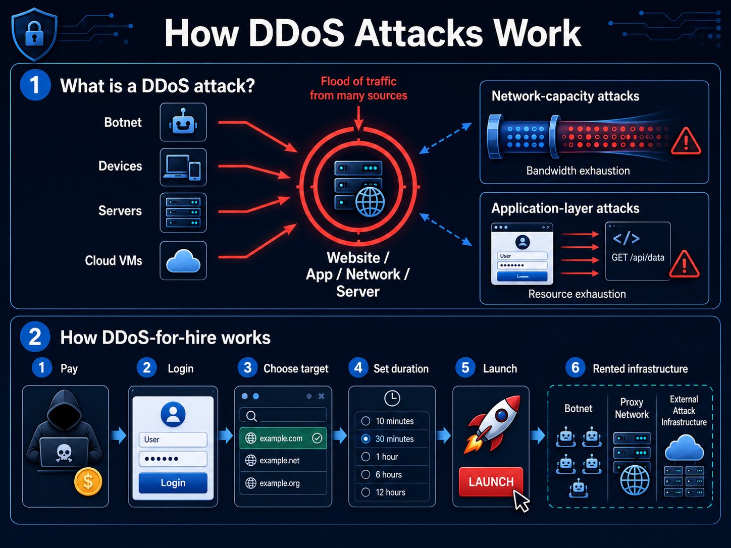 A flow chart that illustrates how DDoS attacks work