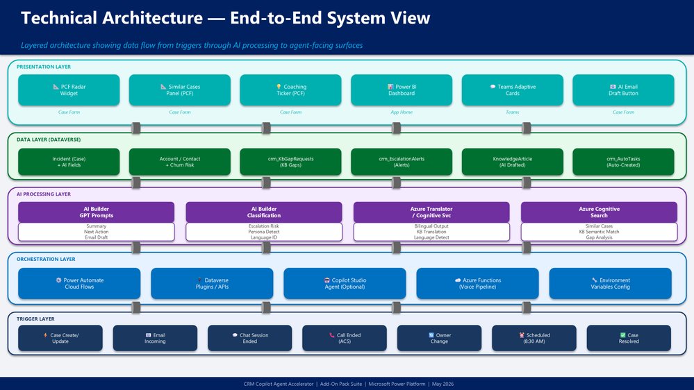 From AI Suggestions to Autonomous CRM Actions in Dynamics 365 | Microsoft Community Hub