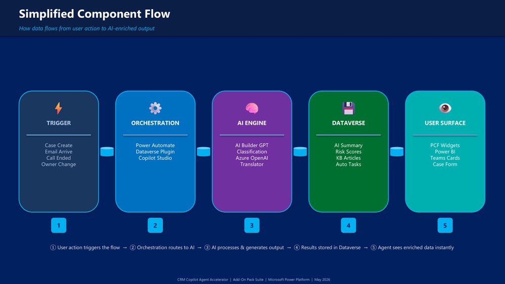 From AI Suggestions to Autonomous CRM Actions in Dynamics 365 | Microsoft Community Hub