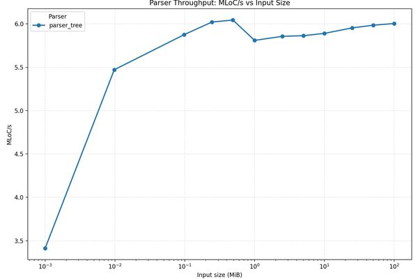 From Boxes to Bits: How a Rust Compiler Can Cut AST Memory by 70%