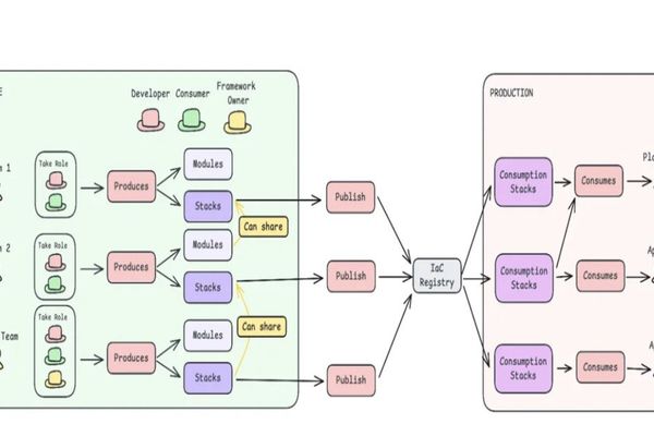 From Central Control to Team Autonomy: Rethinking Infrastructure Delivery