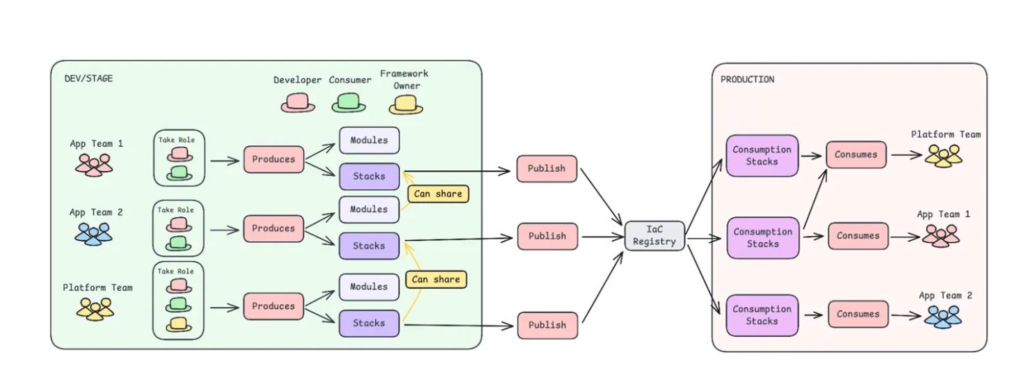 From Central Control to Team Autonomy: Rethinking Infrastructure Delivery - InfoQ