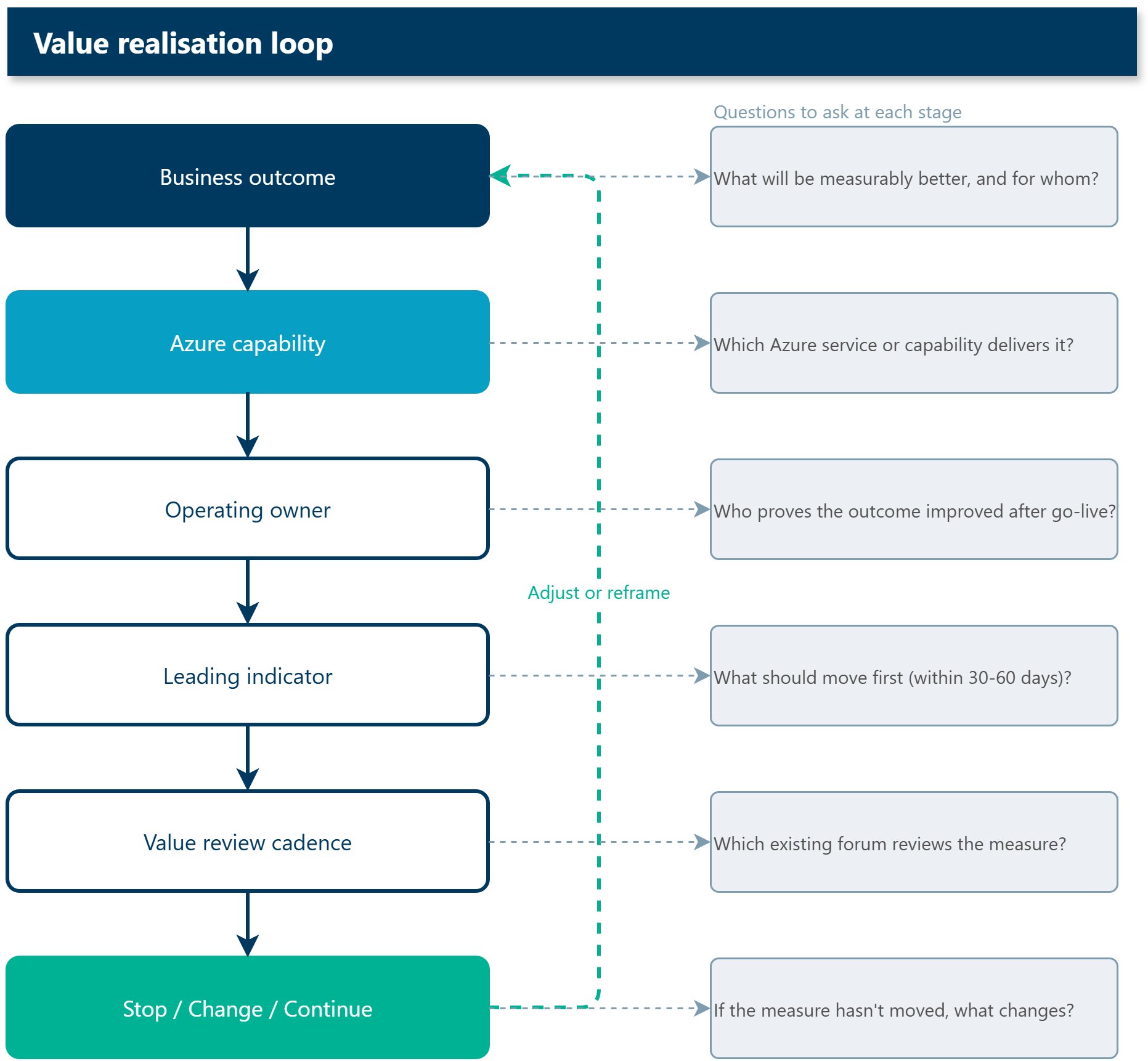 Value realisation loop showing six steps from business outcome through to stop, change, or continue decision, with a feedback arrow returning to the top