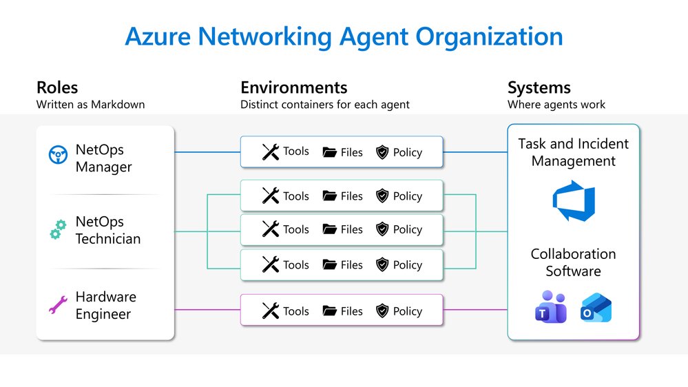 Azure Networking agent organization diagram with roles, environments, tools, files, policies, and operating systems.
