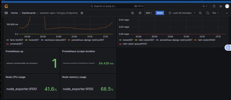 Ram usage and cpu usage of the stack