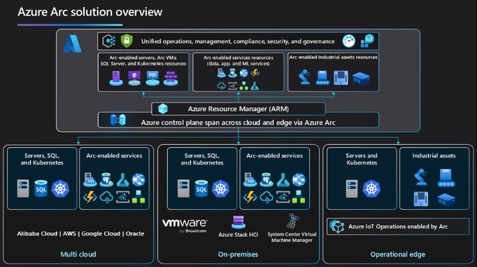 From fragmented sites to consistent governance: Azure Arc patterns for adaptive cloud strategy. | Microsoft Community Hub