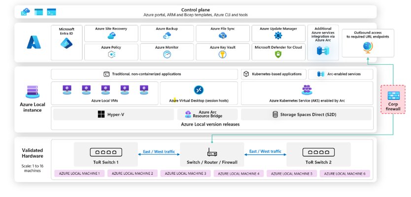 From fragmented sites to consistent governance: Azure Arc patterns for adaptive cloud strategy. | Microsoft Community Hub