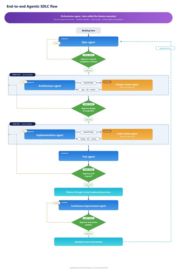 From Idea to Production — Building Microsoft Security Store Advisor with an Agentic SDLC | Microsoft Community Hub