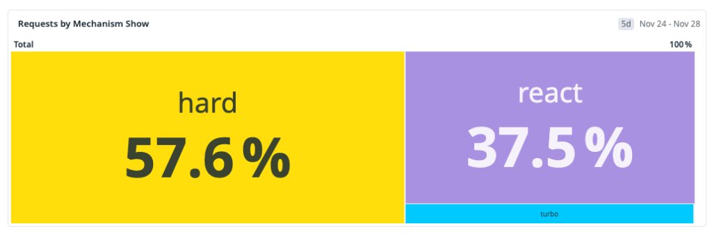 Graph showing navigation mix for issues show route (57.6% hard, 37.5% react).