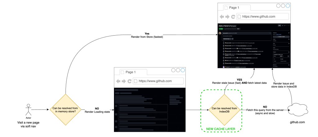 Architectural diagram showing the client cache layer.