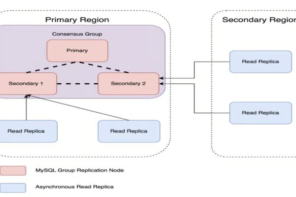 From Minutes to Seconds: Uber Boosts MySQL Cluster Uptime with Consensus Architecture