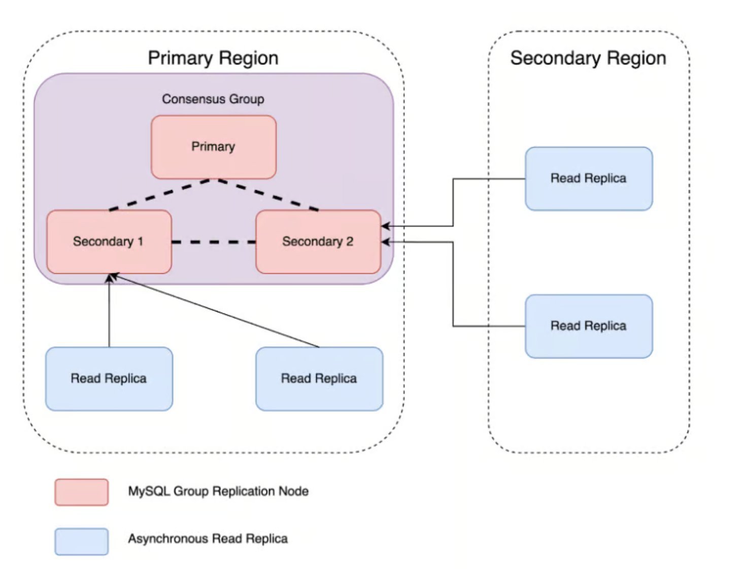 From Minutes to Seconds: Uber Boosts MySQL Cluster Uptime with Consensus Architecture - InfoQ