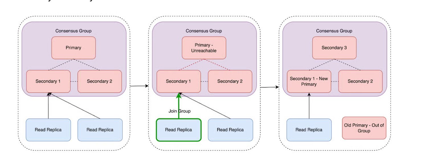 From Minutes to Seconds: Uber Boosts MySQL Cluster Uptime with Consensus Architecture - InfoQ
