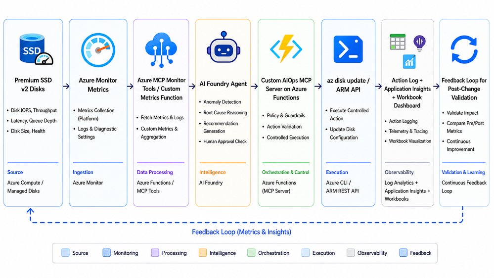 From Observability to Action: Building an AI-Powered AIOps Agent for Customer-Specific Operations | Microsoft Community Hub