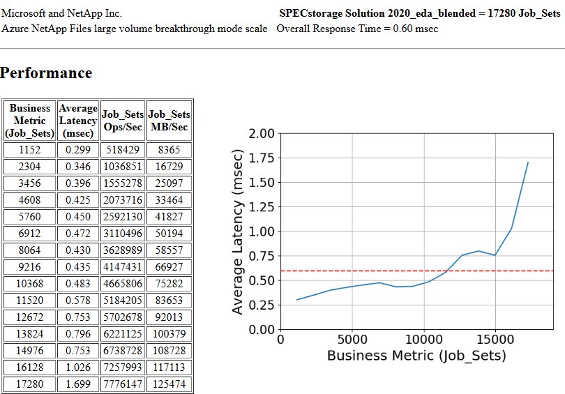 From Scale to Breakthrough: Azure NetApp Files Sets a New Cloud Benchmark for EDA Performance | Microsoft Community Hub