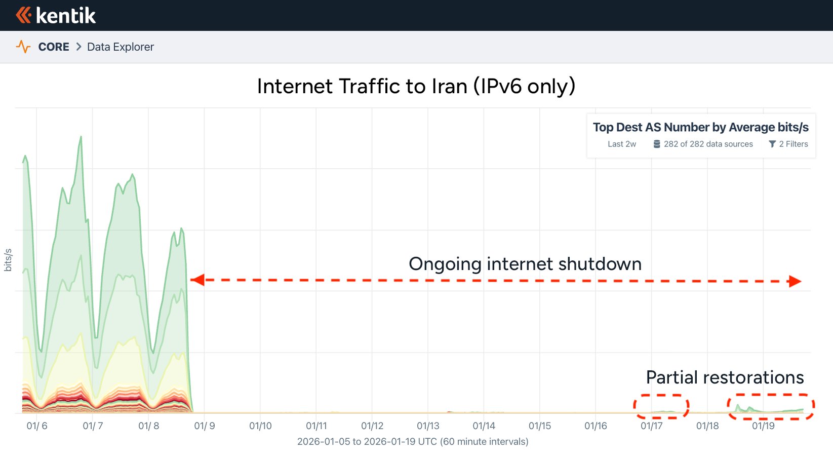 Internet traffic to Iran - ongoing shutdown