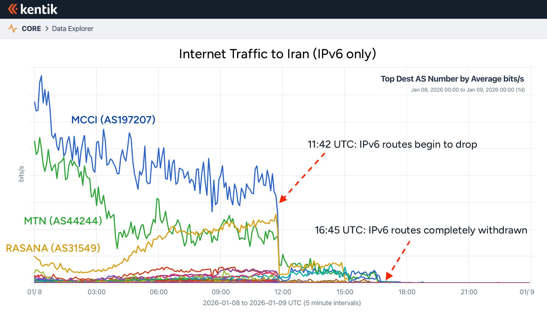 Graph showing internet traffic to Iran, IPv6 only