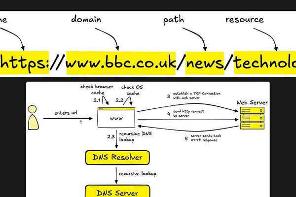 From URL to Rendered Page: The Hidden Orchestration of Web Loading